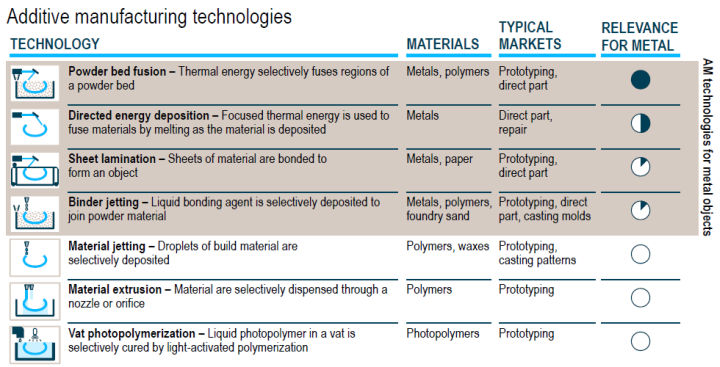 Tecnologie AM. Source: ASTM International Committee F42 on AM; Roland Berger