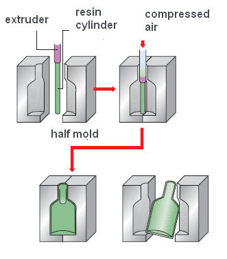 Fig.2 Blow molding