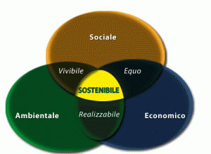 non esiste sviluppo sostenibile se non c’è integrazione ed equilibrio fra le tre dimensioni, sociale, economica ed ambientale