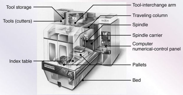 Fig.2 A horizontal-spindle machining center equipped with an automatic tool changer. Image from cited reference source.