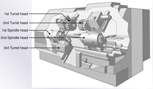 Fig.6 Schematic illustration of a CNC turning center. Image from cited reference source.