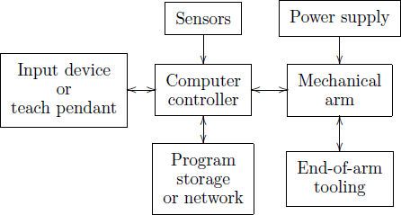 Principali componenti di un sistema robotico