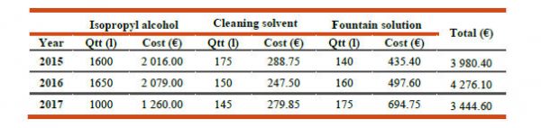 Confronto dei costi dei consumabili inquinanti prima e dopo l'intervento (2017)