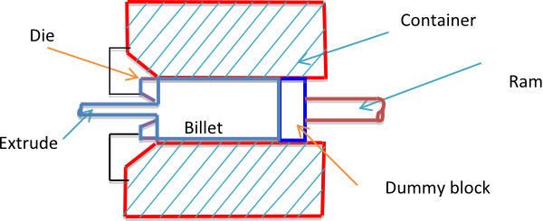Fig.3 Extrusion process