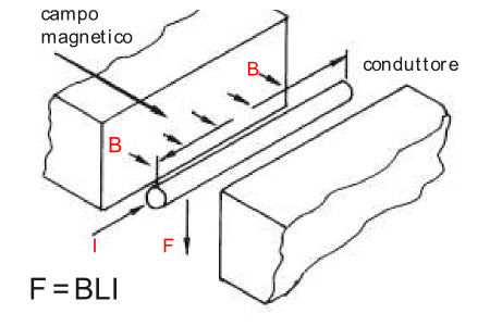 Fig.1 Principio di funzionamento del motore elettrico