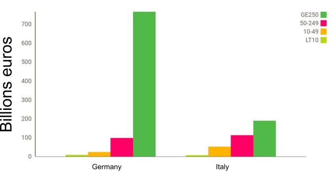 Italy and Germany: export of enterprises by class of employees (2018)