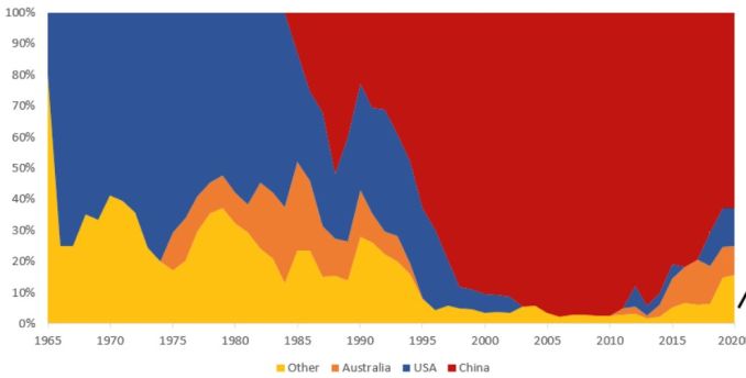 World production of RE elements. Source: UNCTAD