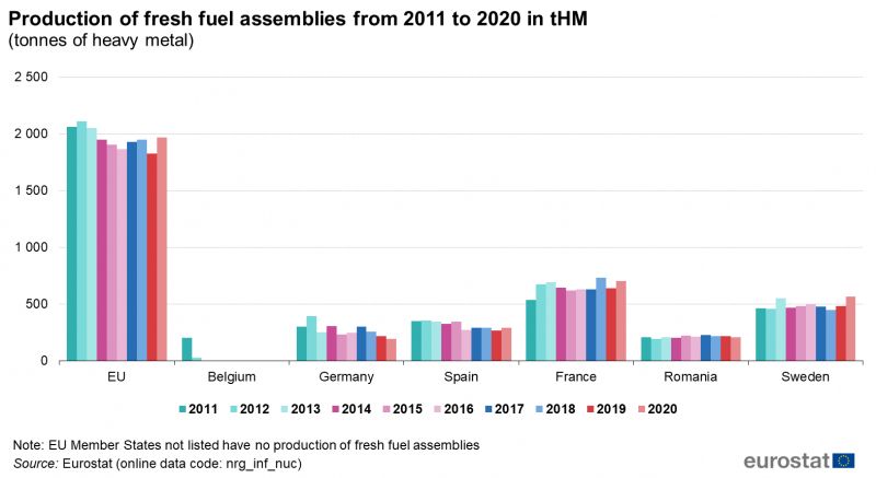 Grafico produzione nuovi assemblaggi di combustibile 2011-2020