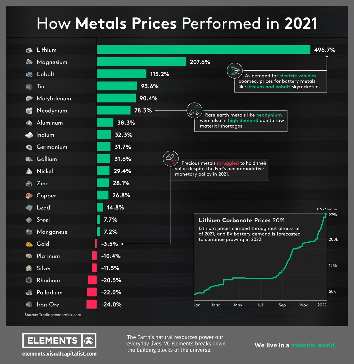 Prezzi dei metalli 2021 su 2020