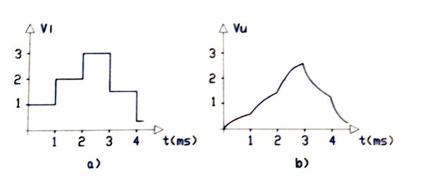 The MA effect of the filter. a) numeric input b) output signal