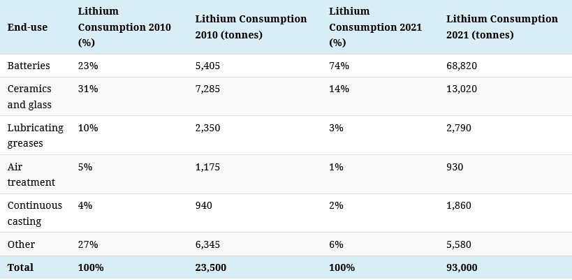 Il consumo di litio è quasi quadruplicato dal 2010
