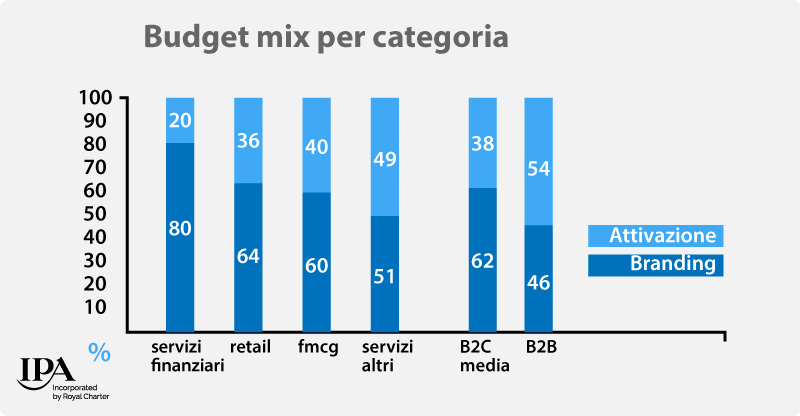 Branded content per la crescita, budget mix