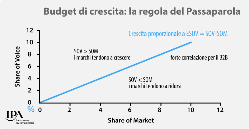 Branded content per la crescita, share of voice