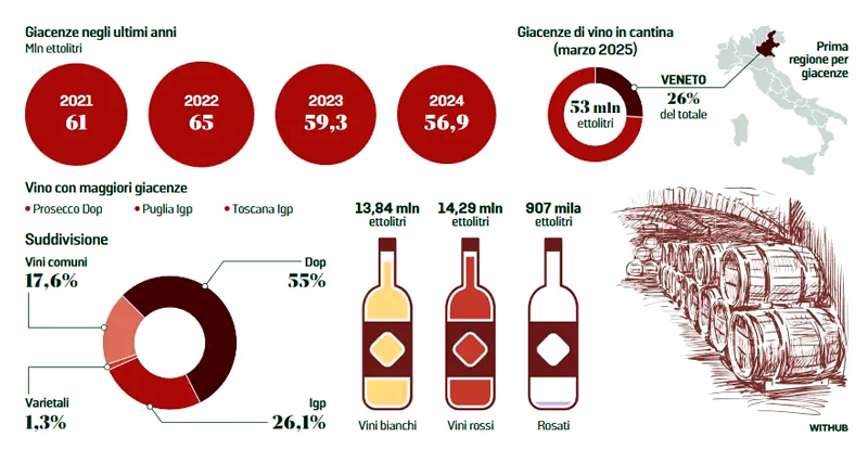 TG Blog, Vendemmia Italia 2025, giacenze