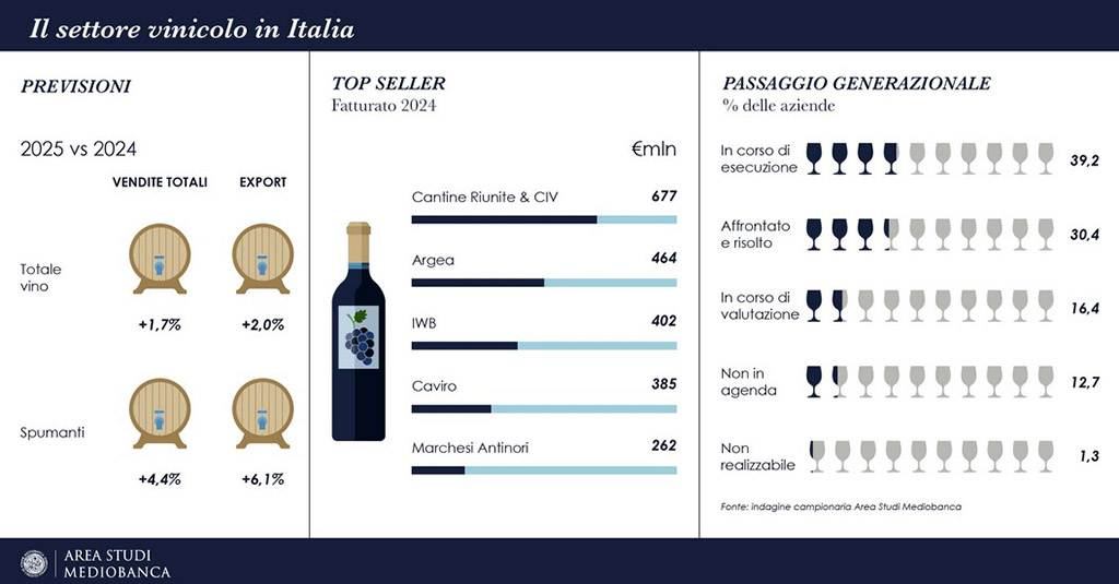 TG Blog, Vendemmia Italia 2025, Mediobanca