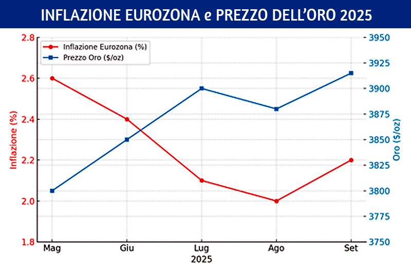 Inflazione Italia settembre 2025, inflazione vs prezzo dell'oro