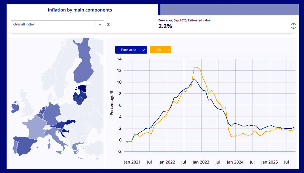 Inflazione Italia settembre 2025, EU vs Italia