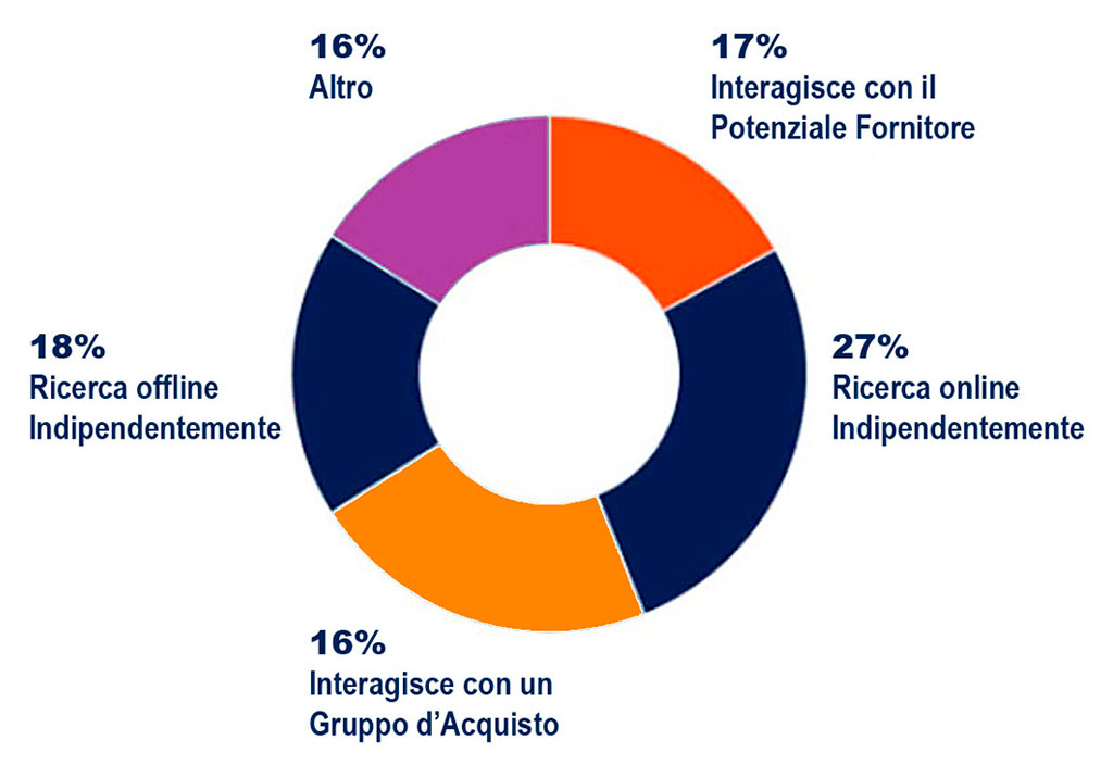 Tech Goggler, Il Futuro del Sistema di Vendita, Gartner