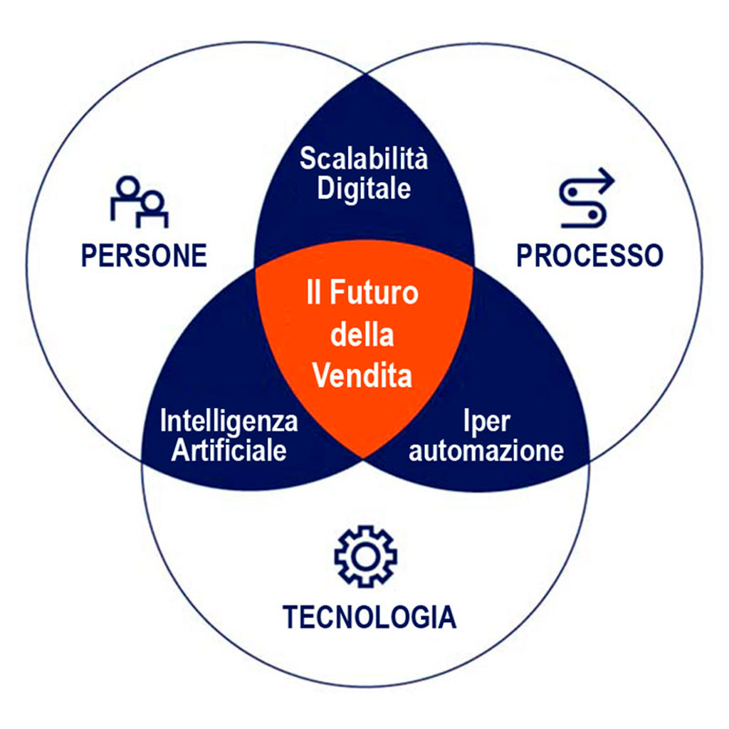 Tech Goggler, Il Futuro del Sistema di Vendita, Gartner