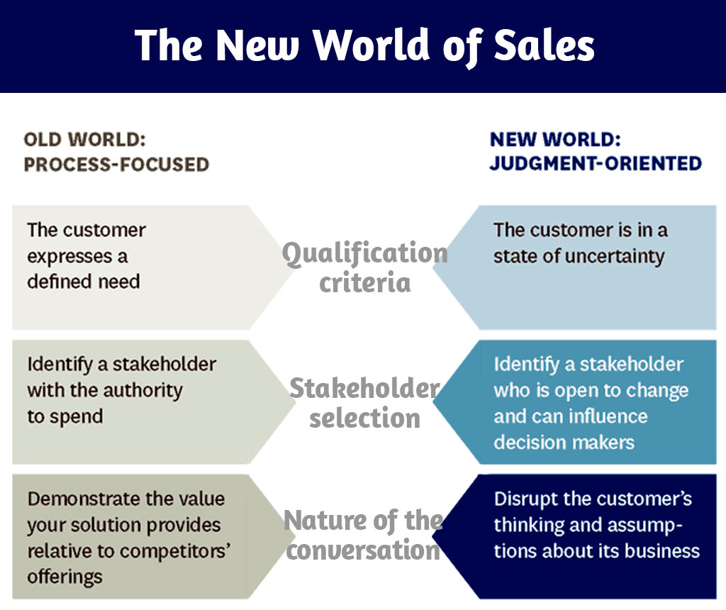 Tech Goggler, Il Futuro del Sistema di Vendita, the new world of sales, HBR