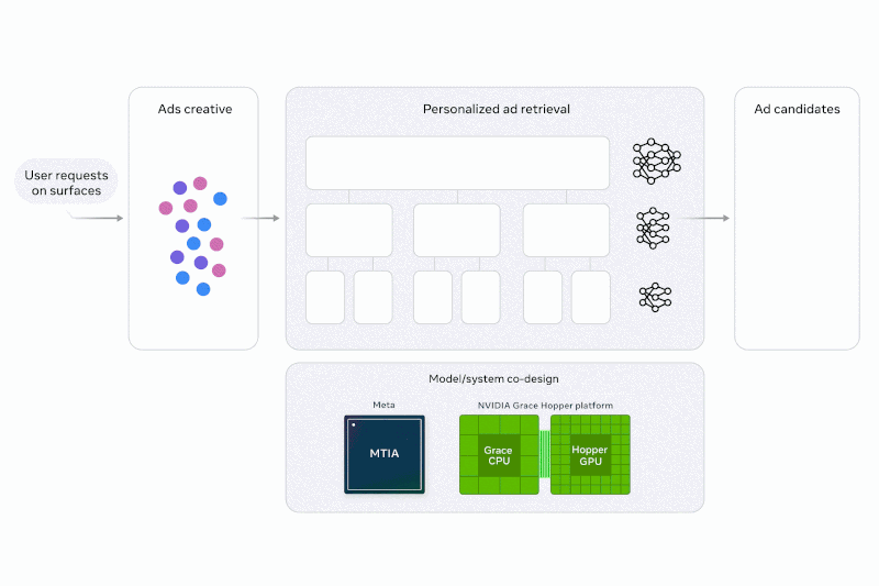 Tech Goggler blog, Meta Andromeda, come le ads performano meglio, modello animato