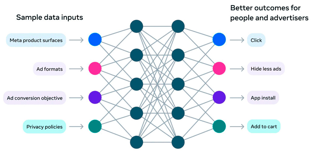 Tech Goggler blog, Meta Andromeda, come le ads performano meglio, struttura