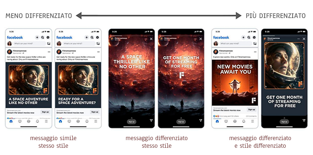 Tech Goggler blog, Meta Andromeda, come le ads performano meglio, variante annunci