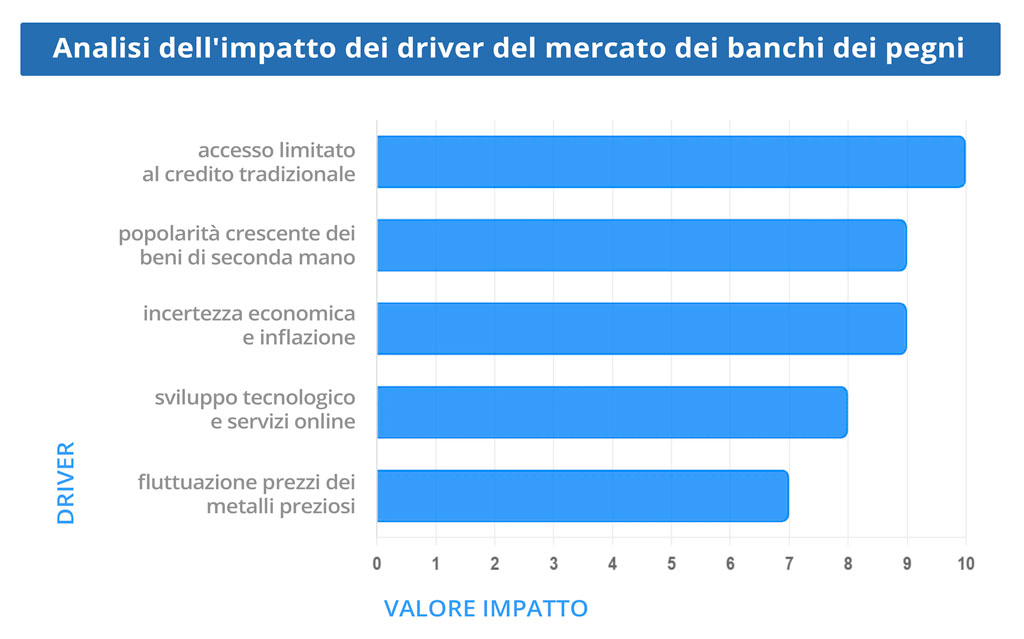 Banco dei Pegni, impatto driver
