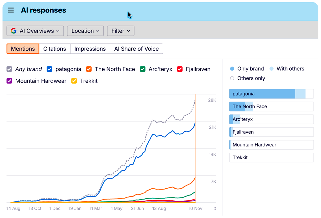 Tech Goggler Blog, impatto IA sul marchio, ahrefs