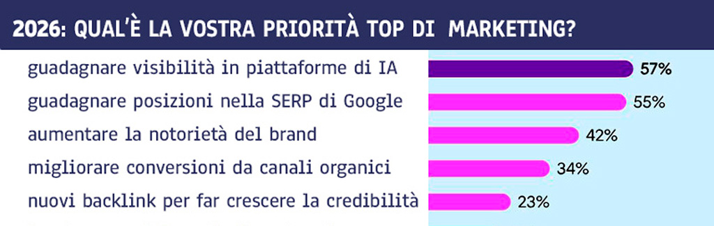 Tech Goggler Blog, impatto IA sul marchio, priorità