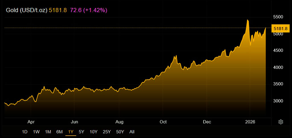 Tech Goggler Bloh, Oro di Carta: la grande illusione, prezzi a 1 anno