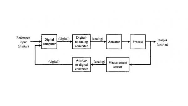 Digital control systems - Tech Goggler
