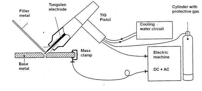 Diagram for TIG welding
