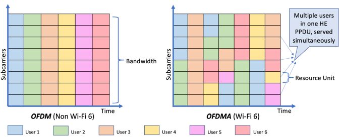 OFDMA by Cisco